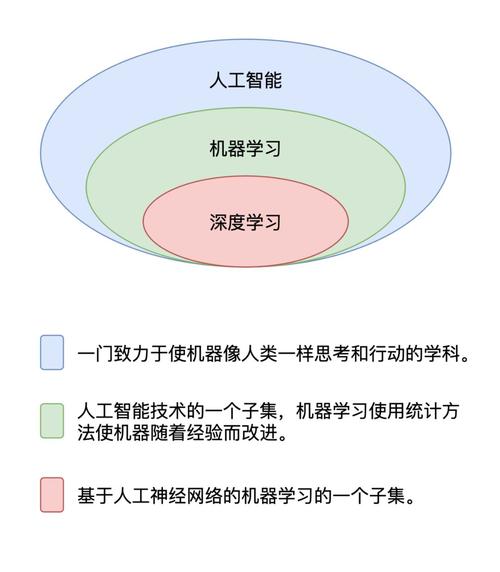 AI技术入门教程：人工智能基础概念、机器学习指南与深度学习实践