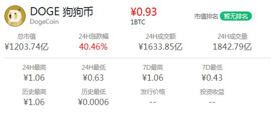狗狗币今天价位:狗狗币今天市值多少